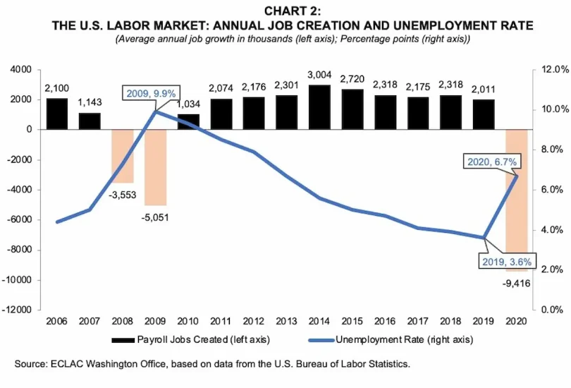 latest us economic predictions