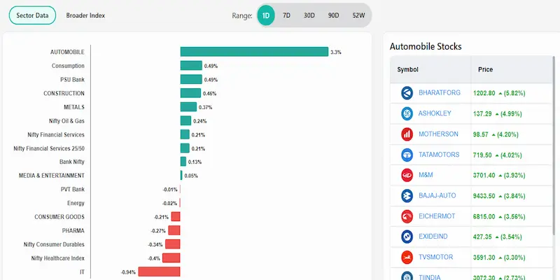 sector-wise daily performance