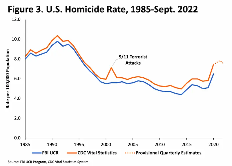 trends seen in recent crime reports